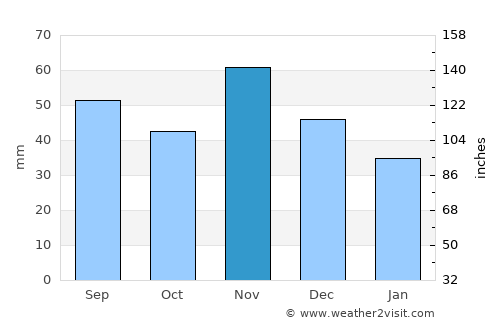 Somogyvár average rain in November