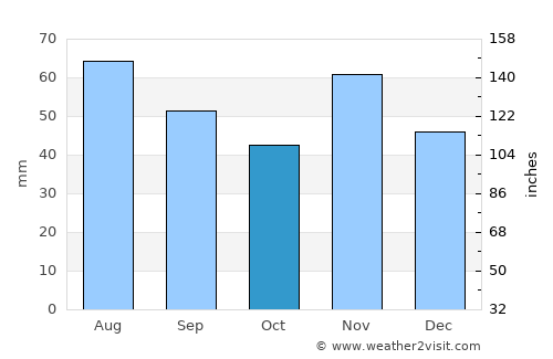 Somogyvár average rain in October