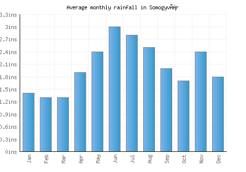 Somogyvár monthly rainfall chart (inches)