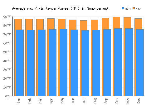 Somorpenang average minimum / maximum temperatures (Fahrenheit)