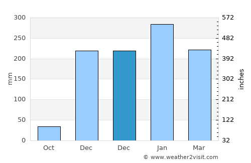 Somorpenang average rain in December