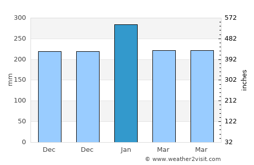 Somorpenang average rain in January