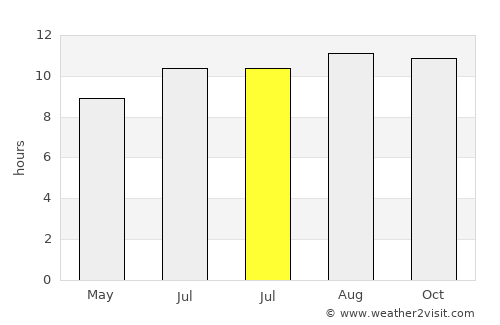 Somorpenang average rain in July