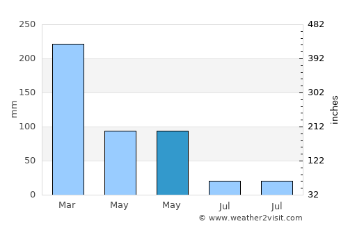 Somorpenang average rain in May