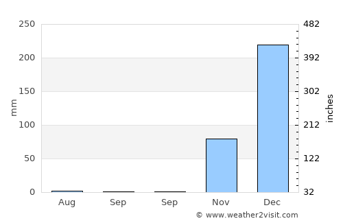 Somorpenang average rain in September