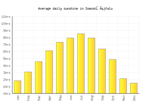 Somoskőújfalu average daily sunshine chart
