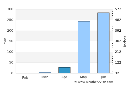 Somotillo average rain in April