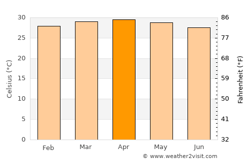 Somotillo average temperature in April