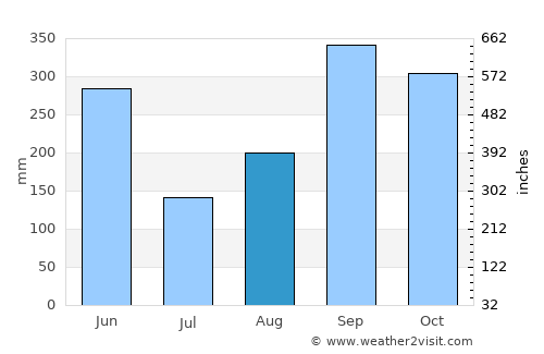 Somotillo average rain in August