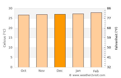 Somotillo average temperature in December