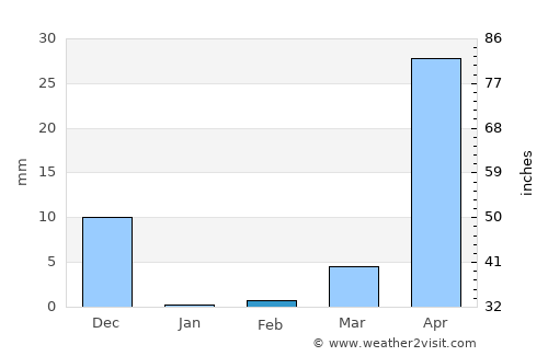 Somotillo average rain in February