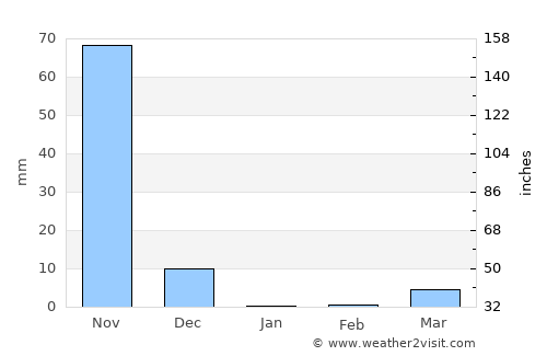 Somotillo average rain in January