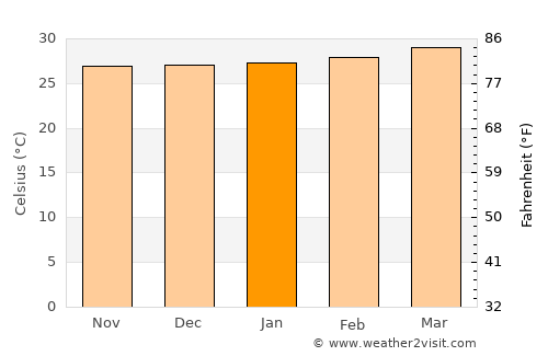 Somotillo average temperature in January