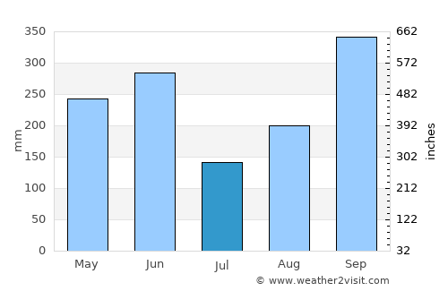 Somotillo average rain in July