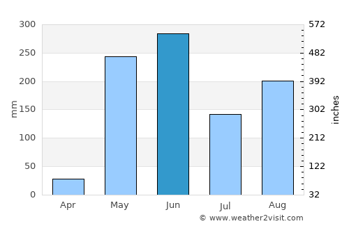 Somotillo average rain in June