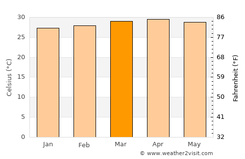 Somotillo average temperature in March