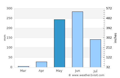 Somotillo average rain in May