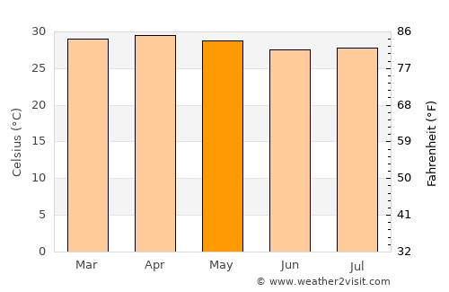 Somotillo average temperature in May