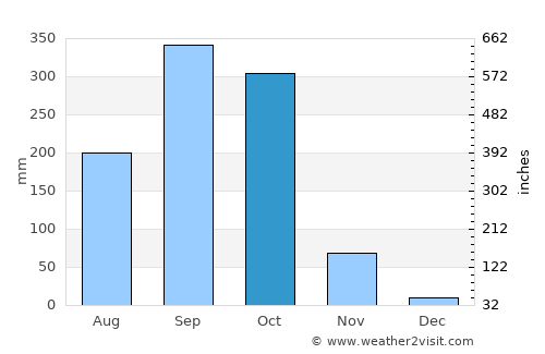 Somotillo average rain in October