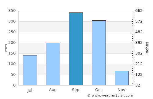 Somotillo average rain in September