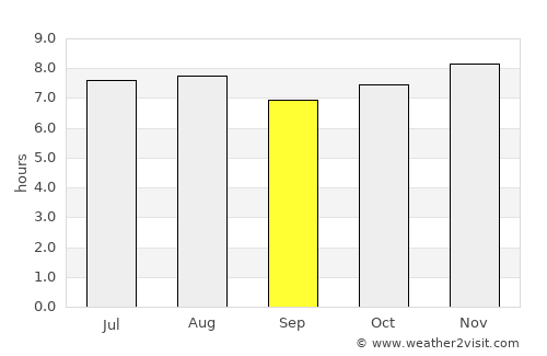 Somotillo average rain in September
