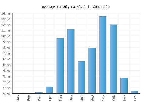 Somotillo monthly rainfall chart (inches)