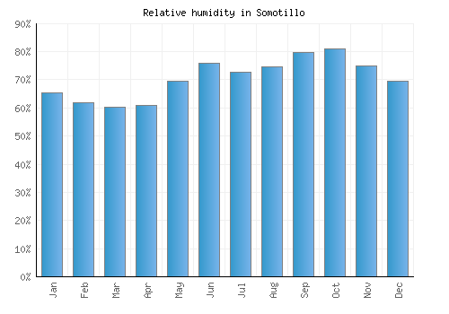 Somotillo relative humidity averages