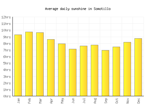 Somotillo average daily sunshine chart