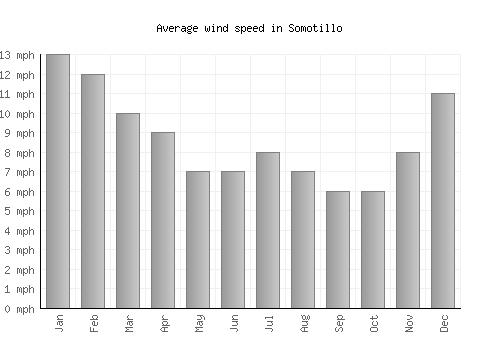Somotillo average winspeed by month (mph)