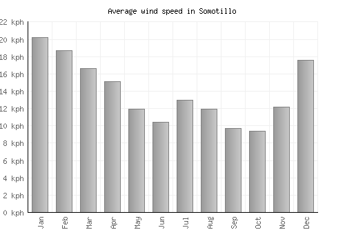 Somotillo average winspeed by month (km/h)