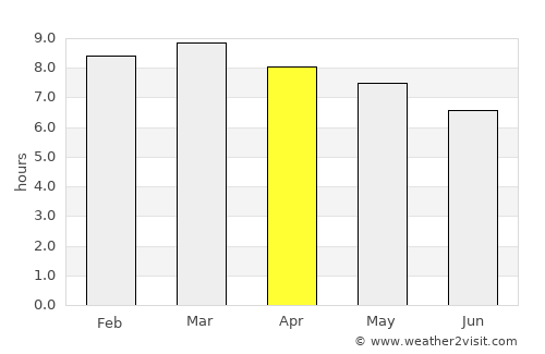 Somoto average rain in April