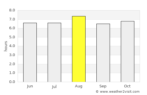 Somoto average rain in August