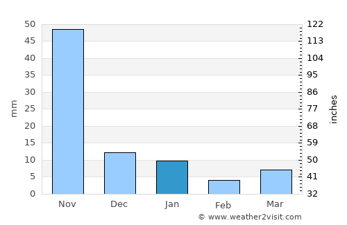 Somoto average rain in January