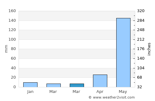 Somoto average rain in March