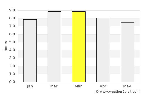 Somoto average rain in March