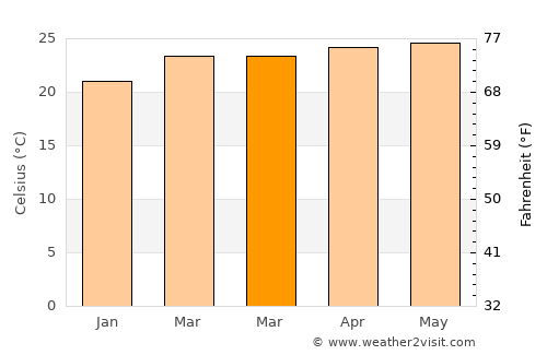 Somoto average temperature in March