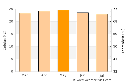 Somoto average temperature in May