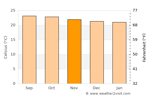 Somoto average temperature in November