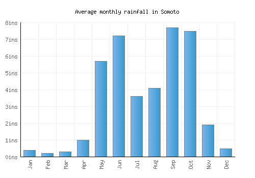 Somoto monthly rainfall chart (inches)