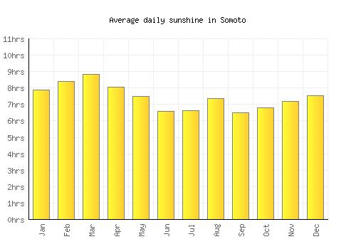 Somoto average daily sunshine chart