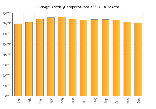 Somoto average temperature chart (Fahrenheit)
