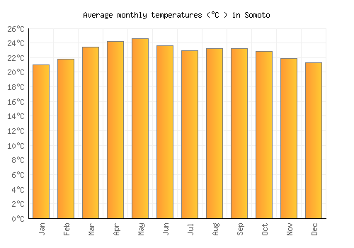 Somoto average temperature chart (Celsius)