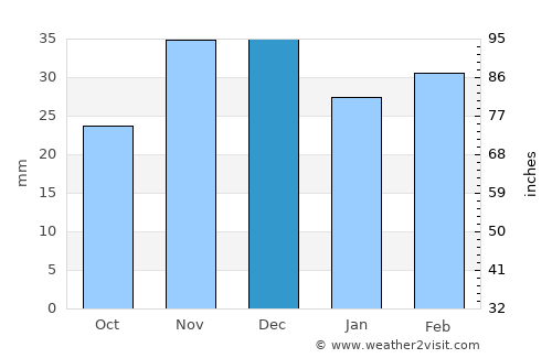 Somova average rain in December
