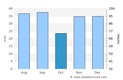 Somova average rain in October