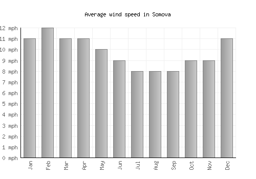 Somova average winspeed by month (mph)