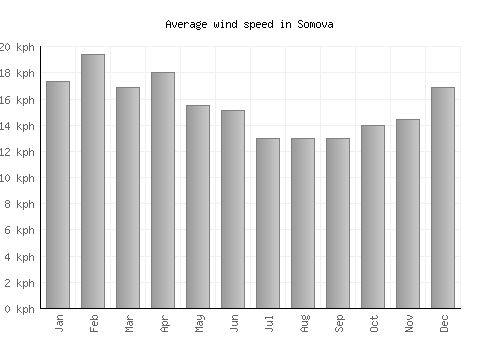 Somova average winspeed by month (km/h)