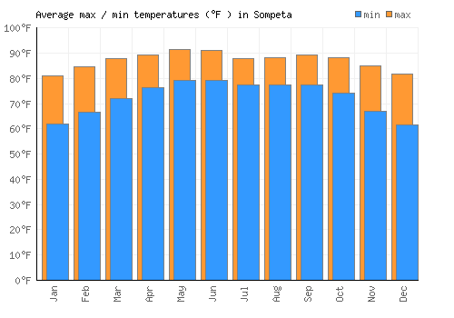 Sompeta average minimum / maximum temperatures (Fahrenheit)