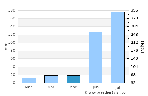 Sompeta average rain in April
