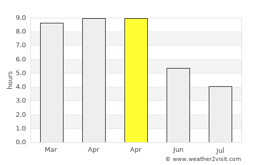Sompeta average rain in April