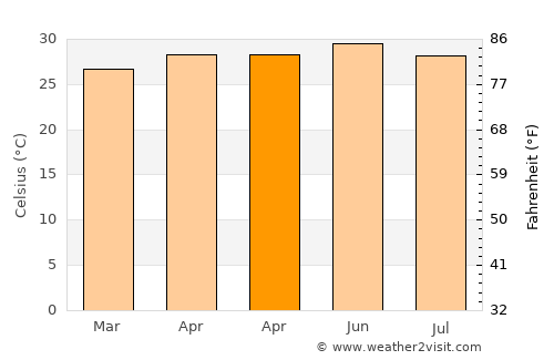 Sompeta average temperature in April